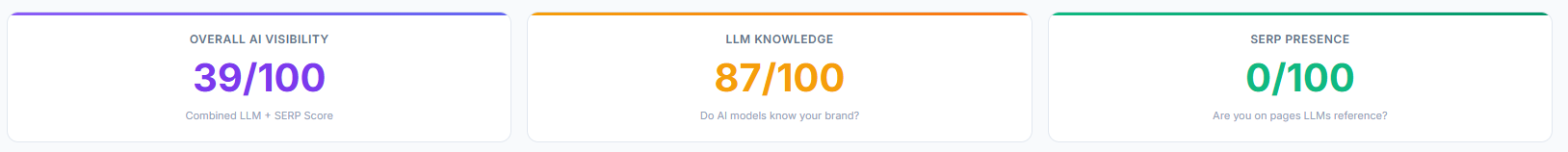 AI Visibility Optimizer - Top Score Cards