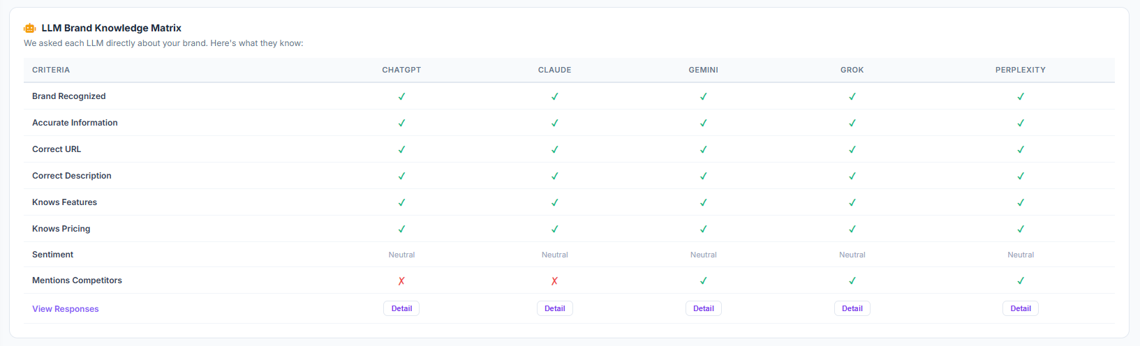 AI Visibility Optimizer - LLM Brand Knowledge Matrix