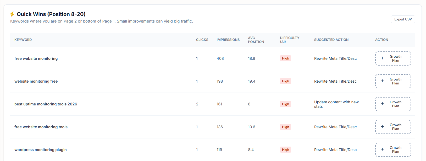 Keyword Research - Quick Wins Table with Actions