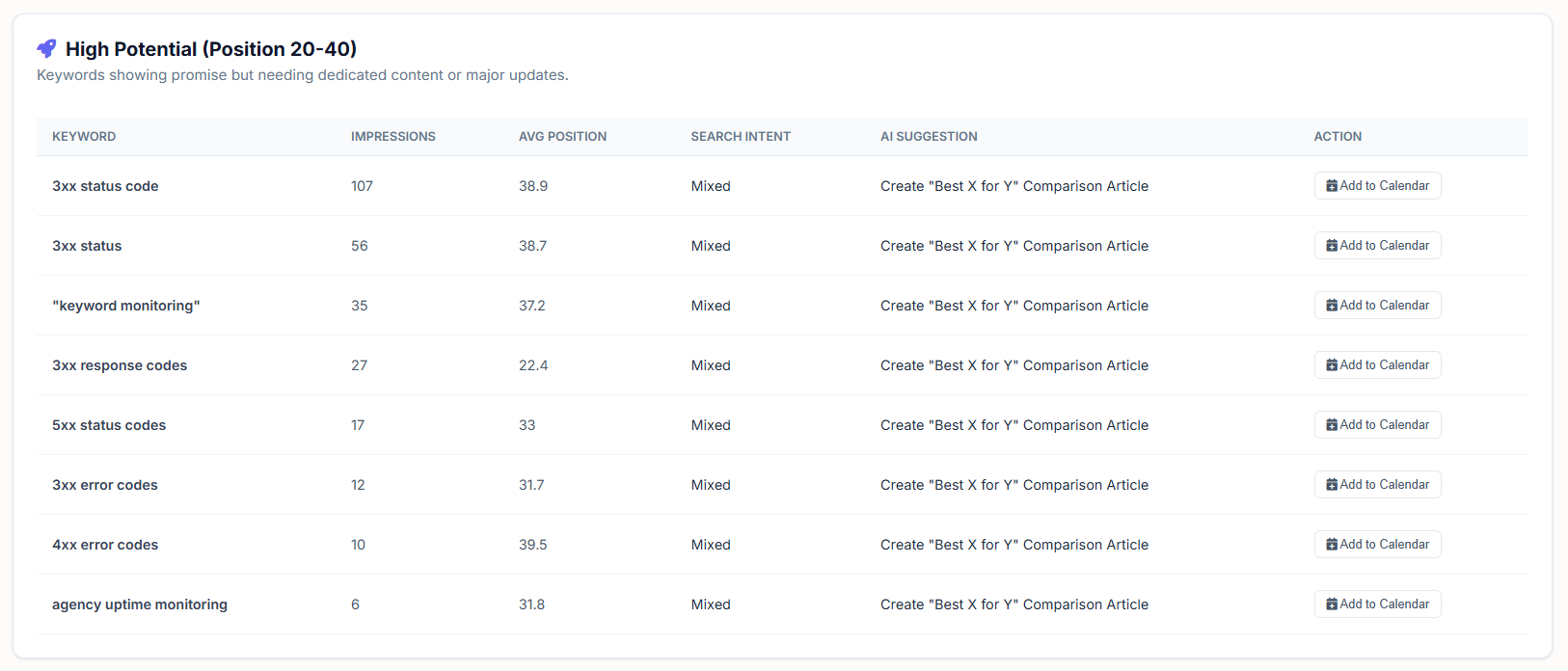 Keyword Research - High Potential Keywords