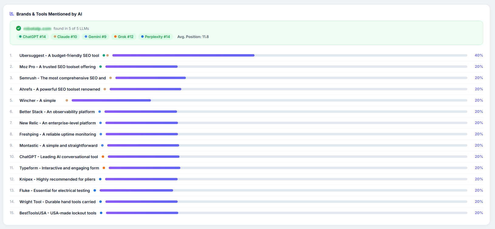 LLM Visibility - Results by Platform