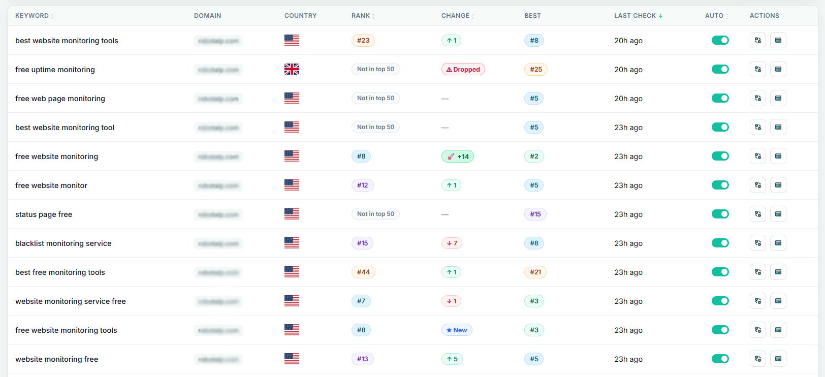 Rank Tracker - Keyword Detail & Actions