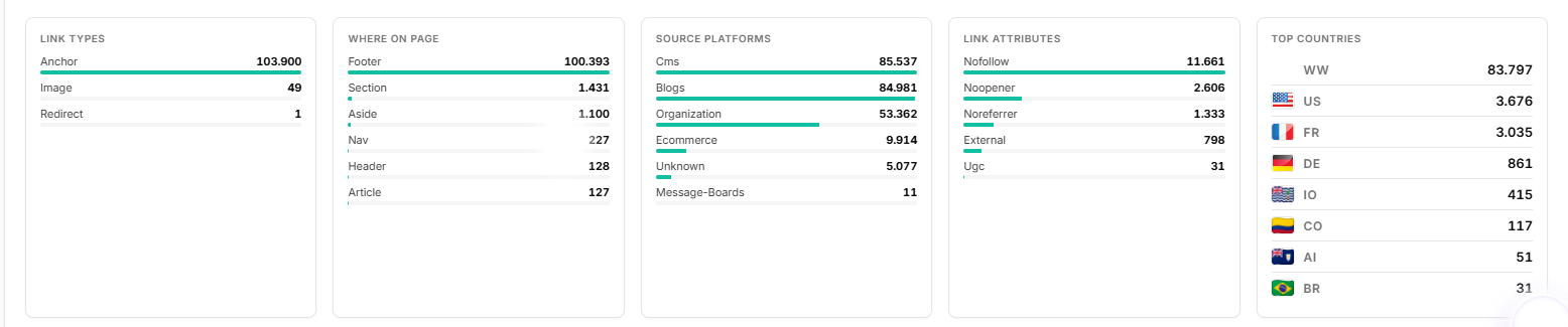 Link composition breakdowns: link types, placement, platforms, attributes, top countries