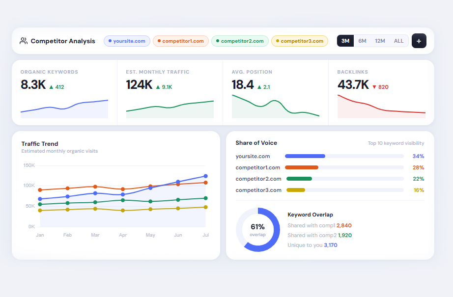 AI-powered Competitor Analysis dashboard discovering and scoring competitors across categories