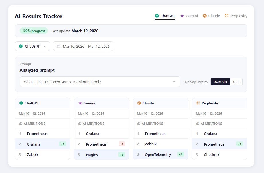 AI Results Tracker showing brand visibility across ChatGPT, Gemini, Claude, and Perplexity