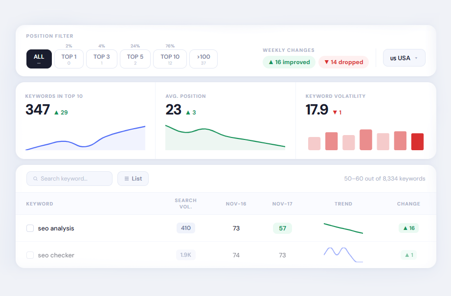 Keyword Rank Tracker dashboard showing daily ranking positions across 20+ countries