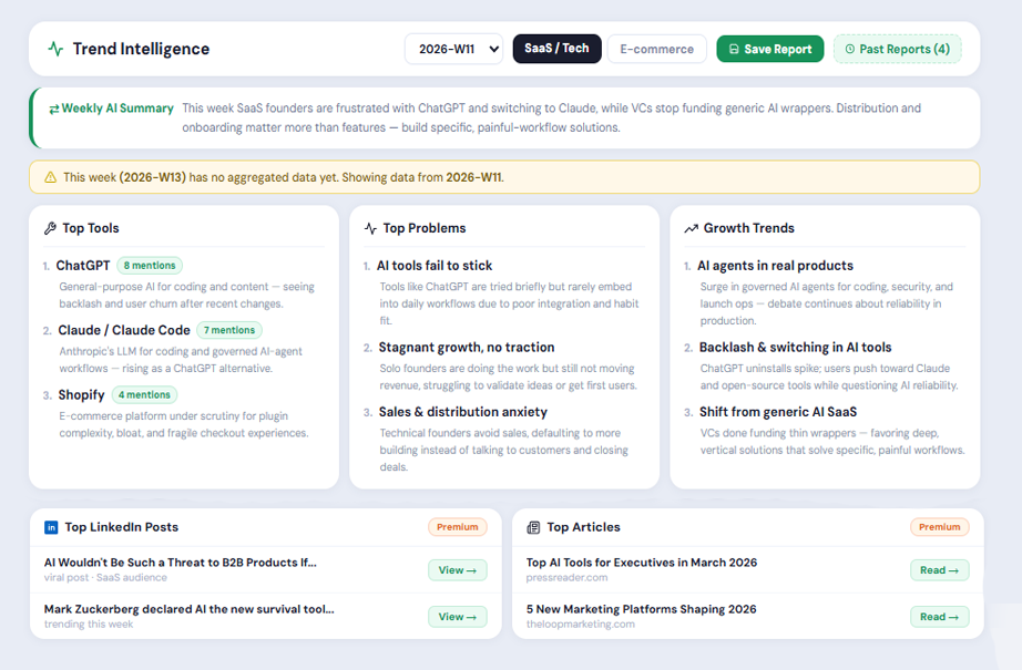 AI-Powered Trend Intelligence dashboard showing weekly AI summaries, top tools, top problems, growth trends, hottest Reddit posts, LinkedIn posts, and top articles